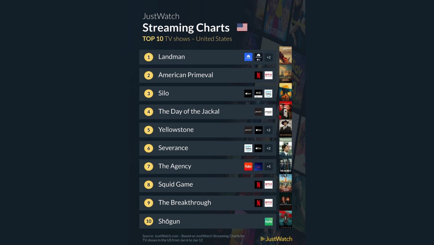Most popular streaming series in early January 2025 Most popular streaming series in early January 2025